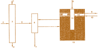 Рис. 8.5. Схема трансмутационной переработки ОЯТ АЭС в жидкосолевом реакторе, управляемом ускорителем электронов:  1 – уран; 2 – отработавшее ядерное топливо (ОЯТ); 3 – раствор ОЯТ, пиротехническая переработка;  4 – РАО без актиноидов; 5 – соль + Рu+МА; 6 – система перемешивания; 7 – в хранилище РАО; 8 – электроны;  9 – к парогенератору; 10 – от парогенератора; 11 – вход пучка электронов в активную зону; 12 – теплообменник; 13 – корпус реактора