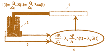 Рис. 8.7. Принцип управления электроядерной системой: 1 – ускоритель; 2 – подкритическая активная зона; 3– контроль плотности потока нейтронов; 4 – обратная связь между интенсивностью источника и плотностью потока нейтронов; I(t) – ток пучка электронов; Q – заряд электрона (1,6·10 -19 кул); Z – число нейтронов, созданных одним электроном; ϕ – важность источника; S – внешний источник нейтронов; Δβ – дефицит, который необходимо добавлять; λ – время жизни мовенного нейтрона;  Λ – константа 
