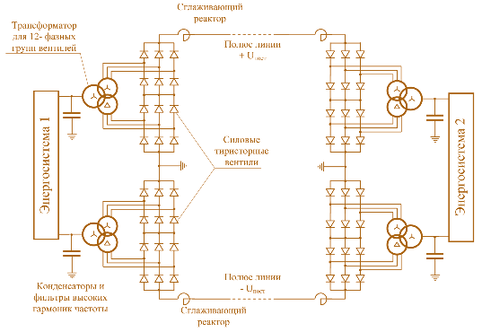 Рис. 2.3. Принципиальная схема биполярной ЭППТ между двумя энергосистемами переменного напряжения и тока