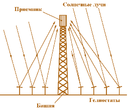 Рис. 2.7. Схема солнечной электростанции башенного типа
