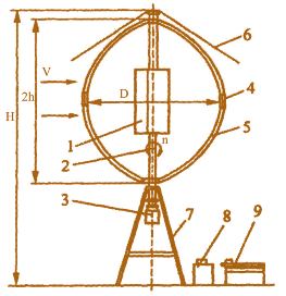 Рис. 2.18. Конструктивная схема ВЭУ с вертикальной осью вращения: 1 – стартер (ротор Савониуса); 2 – вал; 3 – электрогенератор; 4 – тормозное устройство; 5 – рабочая лопасть;  6 – растяжки; 7 – рама; 8 – преобразователь напряжения; 9 – аккумулятор; V – скорость ветра; Н – высота ветроустановки;  h – половина высоты рабочей лопасти; n – скорость вращения рабочей лопасти;  D – диаметр развертки лопастей