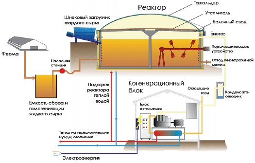 Рис. 2.22. Схема биогазовой установки
