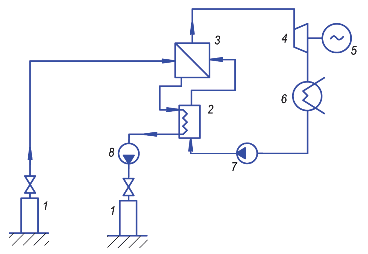 Рис. 2.30. Принципиальная схема двухконтурной геоТЭС: 1 – скважина; 2 – теплообменник; 3 – парогенератор; 4 – турбина; 5 – электрогенератор; 6 – воздухоохлаждаемый конденсатор; 7 – конденсато-питательный насос;  8 – нагнетательный насос