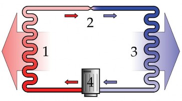 Рис. 2.31. Схема парокомпрессионного теплового насоса:  1 – конденсатор; 2 – дроссель; 3 – испаритель; 4 – компрессор