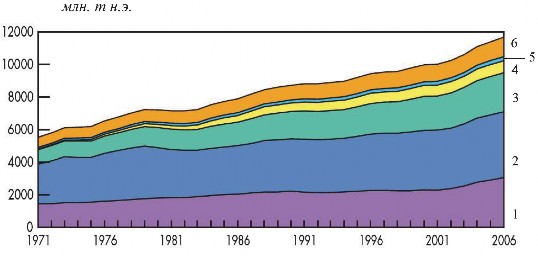 Рис. 1.1. Эволюция мирового производства различных видов топлива на протяжении 1971–2006 годов: 1 – уголь; 2 – нефть; 3 – газ; 4 – ядерная энергетика; 5 – гидроэнергетика; 6 – горючие возобновляемые источники и отходы
