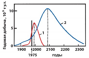 Рис. 1.3. Прогнозируемая динамика добыча нефти (1) и угля (2) с позиций 1975 года