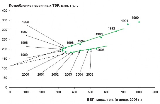 Рис. 2.3. Динамика потребления первичных ТЭР в Украине на протяжении 1990–2006 гг. в зависимости от объемов ВВП как иллюстрация стагнации в сфере энергосбережения последних лет