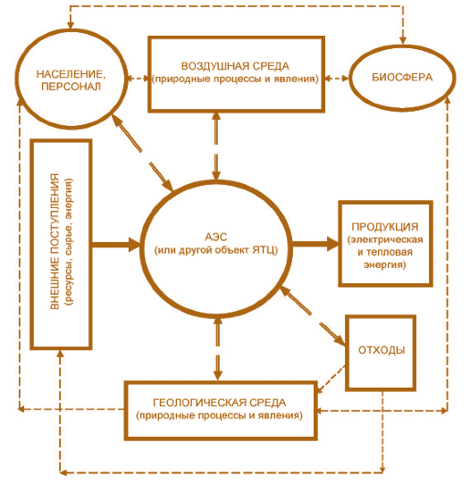 Рис. 3.1. Концептуальная схема функционирования динамической системы «АЭС– окружающая природная среда» (стрелки указывают направления связей между подсистемами)