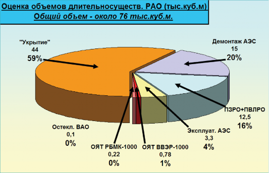 Рис. 3.23. Данные об оценке объемов долгоживущих РАО в Украине