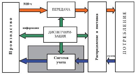 Рис. 4.4. Структурная схема организации рынка электрической энергии по модели единого покупателя (третий этап)