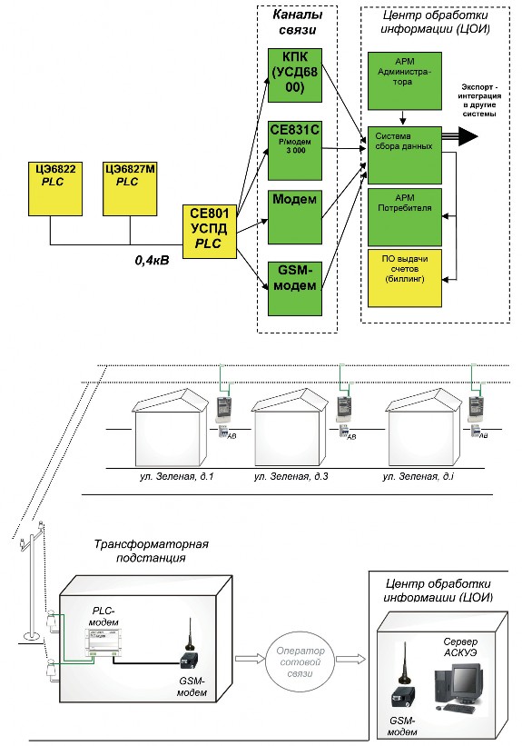 Рис. 6.3. Схема АСКУЭ быт на базе счетчиков с передачей данных по силовой сети 0,4 кВ