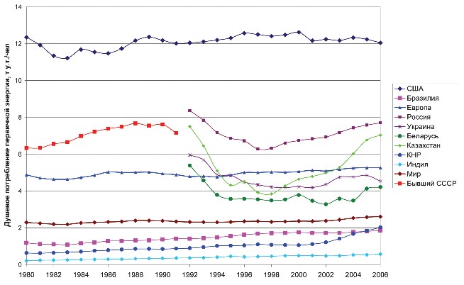 Рис. 1.1. Душевое потребление энергии в некоторых странах и регионах мира (Источник: МЭА, 2008) 