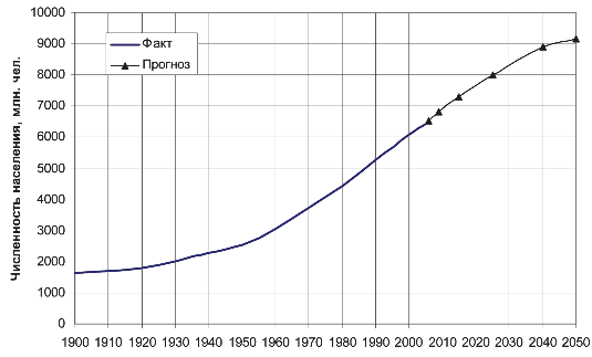 Рис. 1.3. Динамика численности населения Земли, млн. человек. (Источники: статистические данные за 1990–2006, МЭА, 2009; прогноз ООН, 2009)