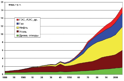 Рис. 1.4. Динамика мирового потребления энергии в XX веке и начале XXI века