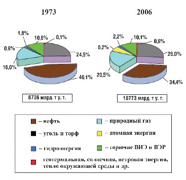 Рис. 1.6. Структура потребления первичной энергии в 1973 и 2006 гг. (Источник: Key World Energy Statistics, 2008)
