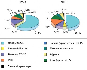 Рис. 1.7. Региональная структура мирового потребления энергии в 1973 и 2006 гг.