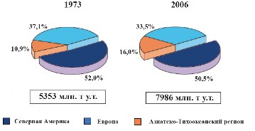 Рис. 1.8. Региональная структура потребления энергии странами ОЭСР в 1973 и 2006 гг.