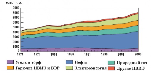 Рис. 2.1. Структура конечного потребления энергии странами мира (Источник: Key World Energy Statistics, 2008)