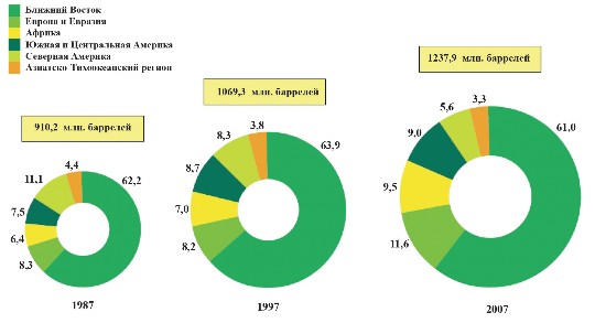 Рис. 2.4. Объем и географическое распределение доказанных мировых запасов нефти в 1987, 1997, 2007 гг., %