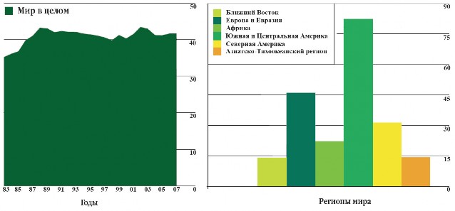 Рис. 2.5. Отношение доказанных запасов нефти к ее производству (по данным BP) в регионах мира и в мире в целом