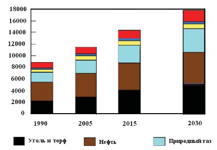 Рис. 3.2. Базовый прогноз МЭА структуры мирового потребления первичной энергии до 2030 года, млн. т н.э.